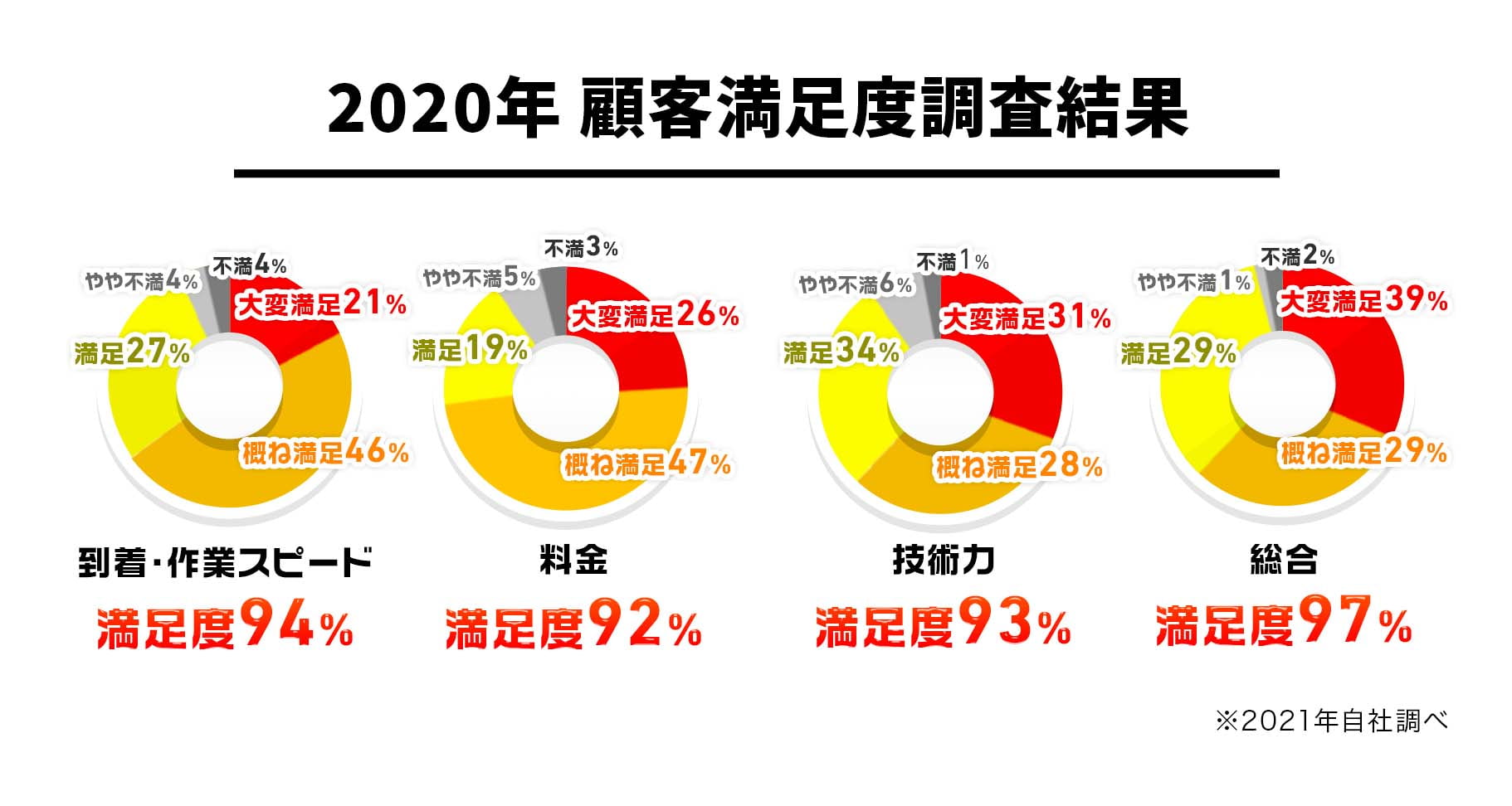2020年 顧客満足度調査結果　表