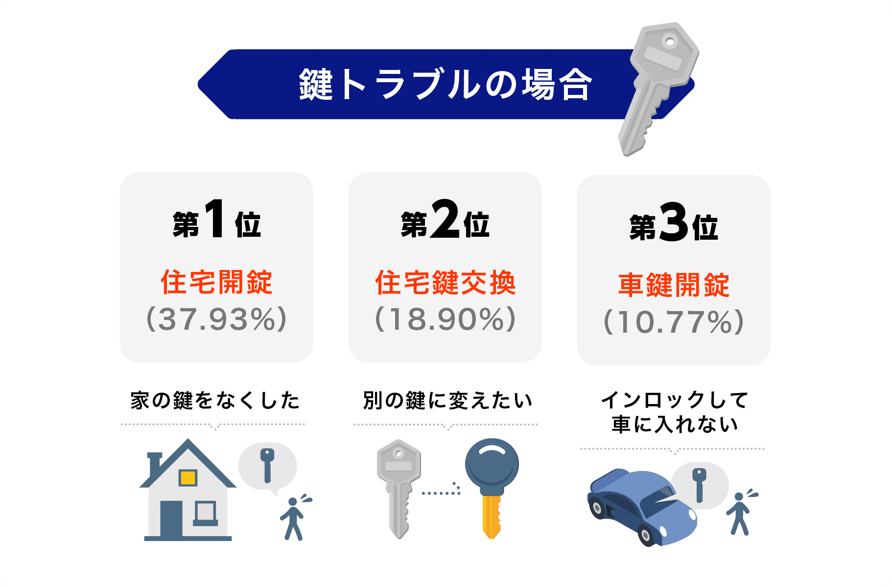 鍵トラブルの場合