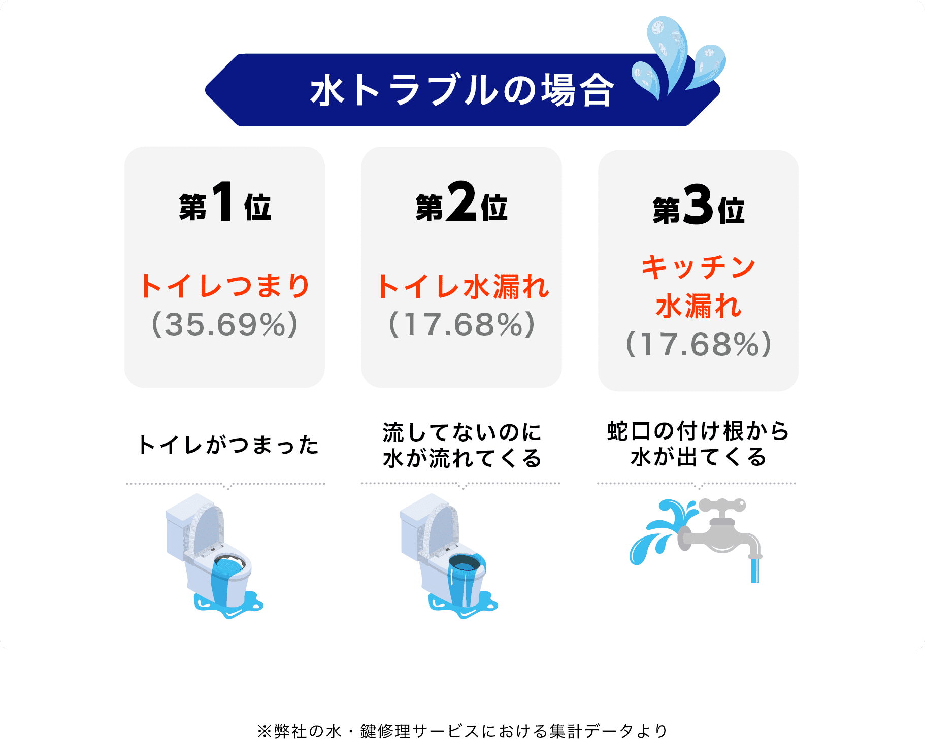 水トラブルの場合